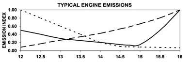 Engine Emissions Graph