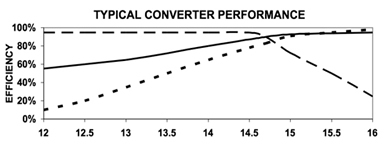 Converter Performance Graph