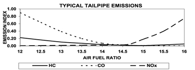 Tailpipe Emissions Graph
